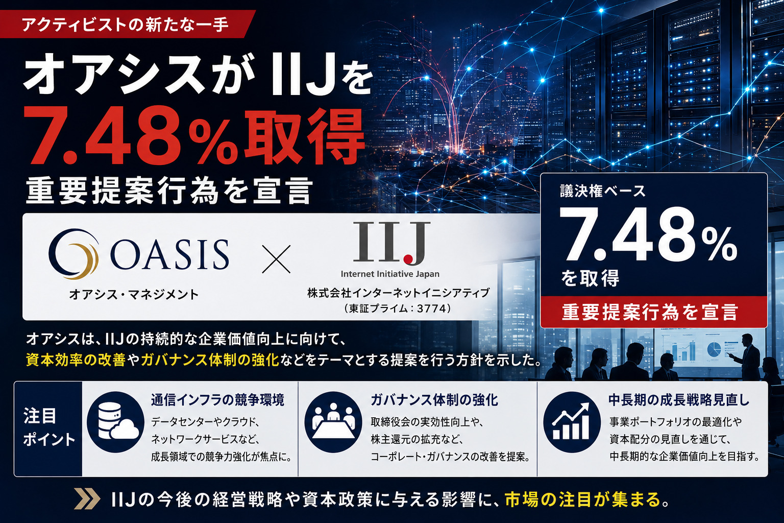オアシスがIIJを7.48%取得、重要提案行為を宣言
