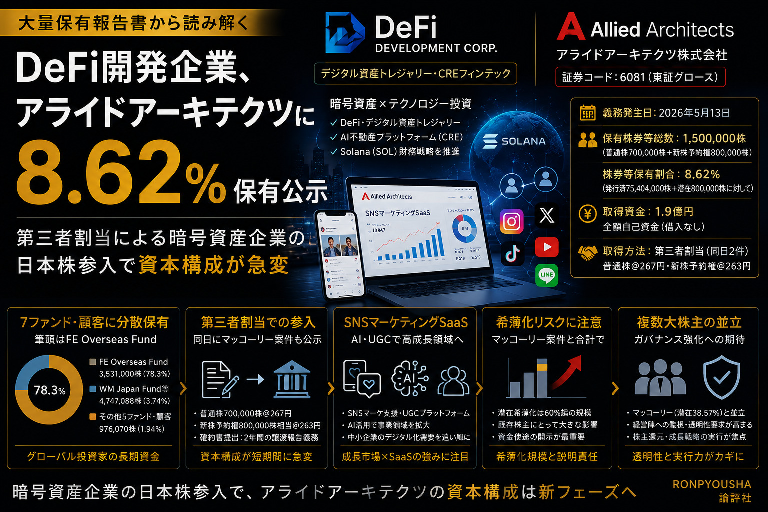 DeFi Development Corp、アライドアーキテクツに8.62%保有—第三者割当で暗号資産企業が参入