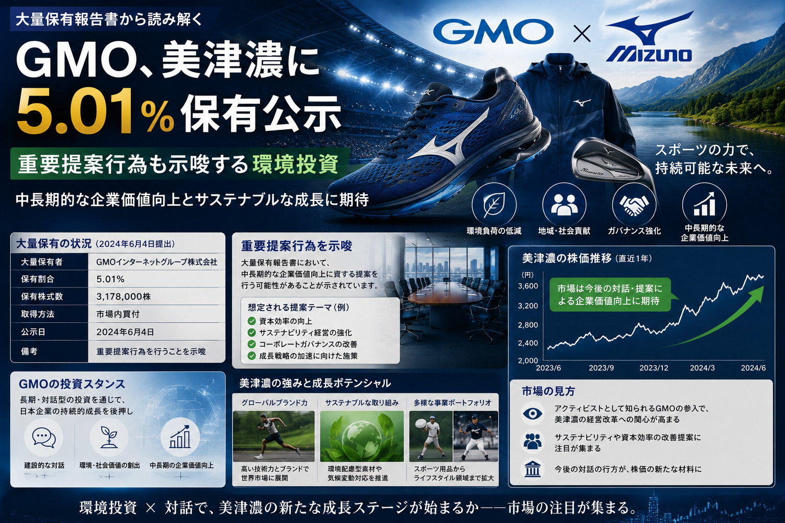 GMO、美津濃に5.01%保有公示—重要提案行為も示唆する環境投資
