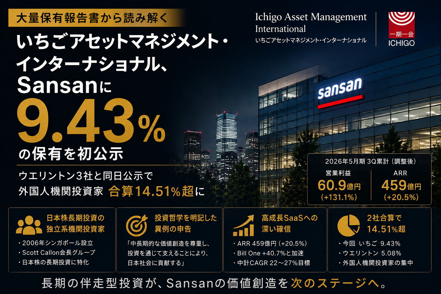いちご、Sansanに9.43%保有公示—ウエリントンと同日で合算14.51%超