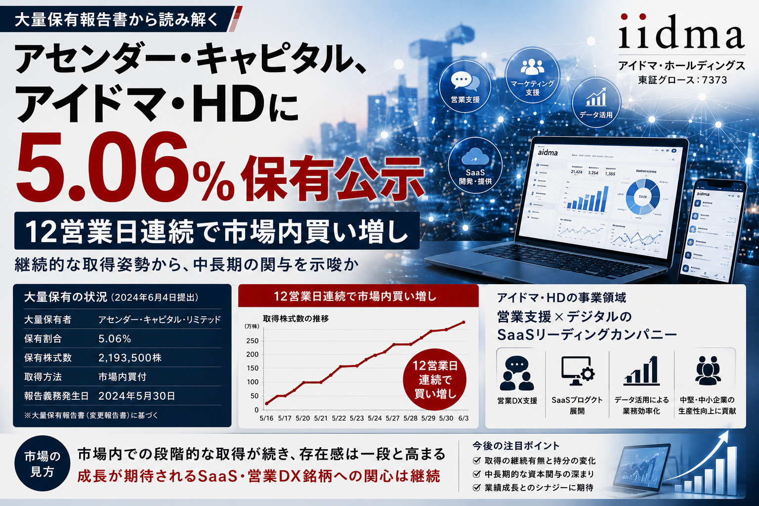 アセンダー・キャピタル、アイドマ・HDに5.06%保有公示—12営業日連続市場内買い増し