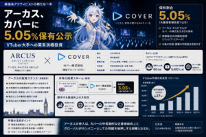 アーカス、カバーに5.05%保有公示—VTuber大手への英系消極投資