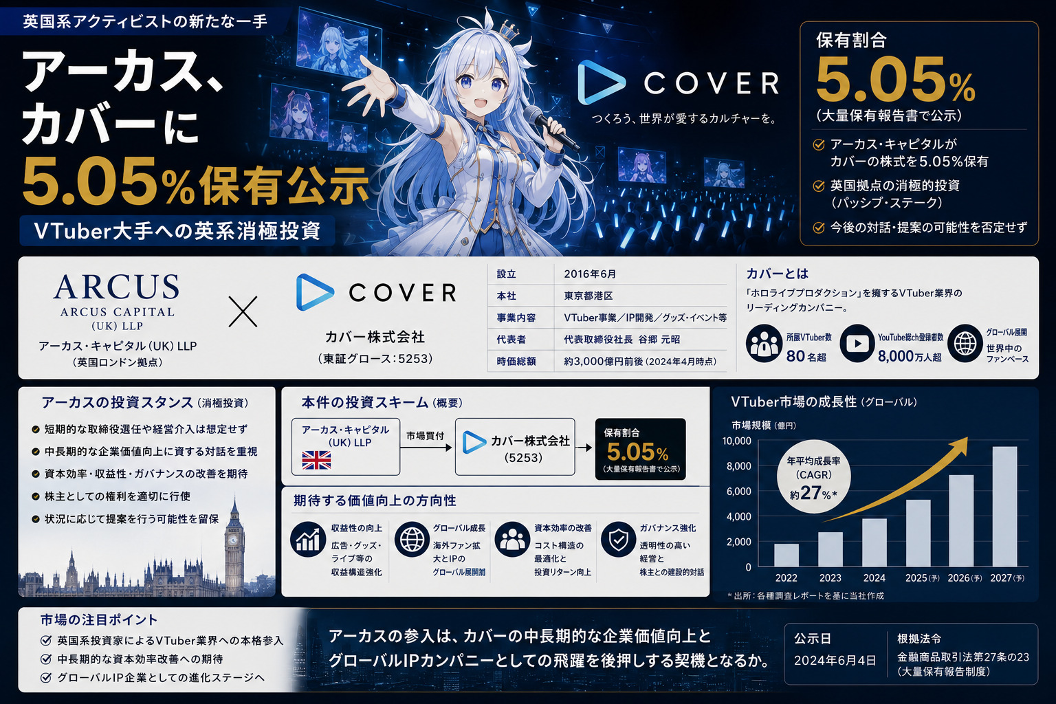 アーカス、カバーに5.05%保有公示—VTuber大手への英系消極投資