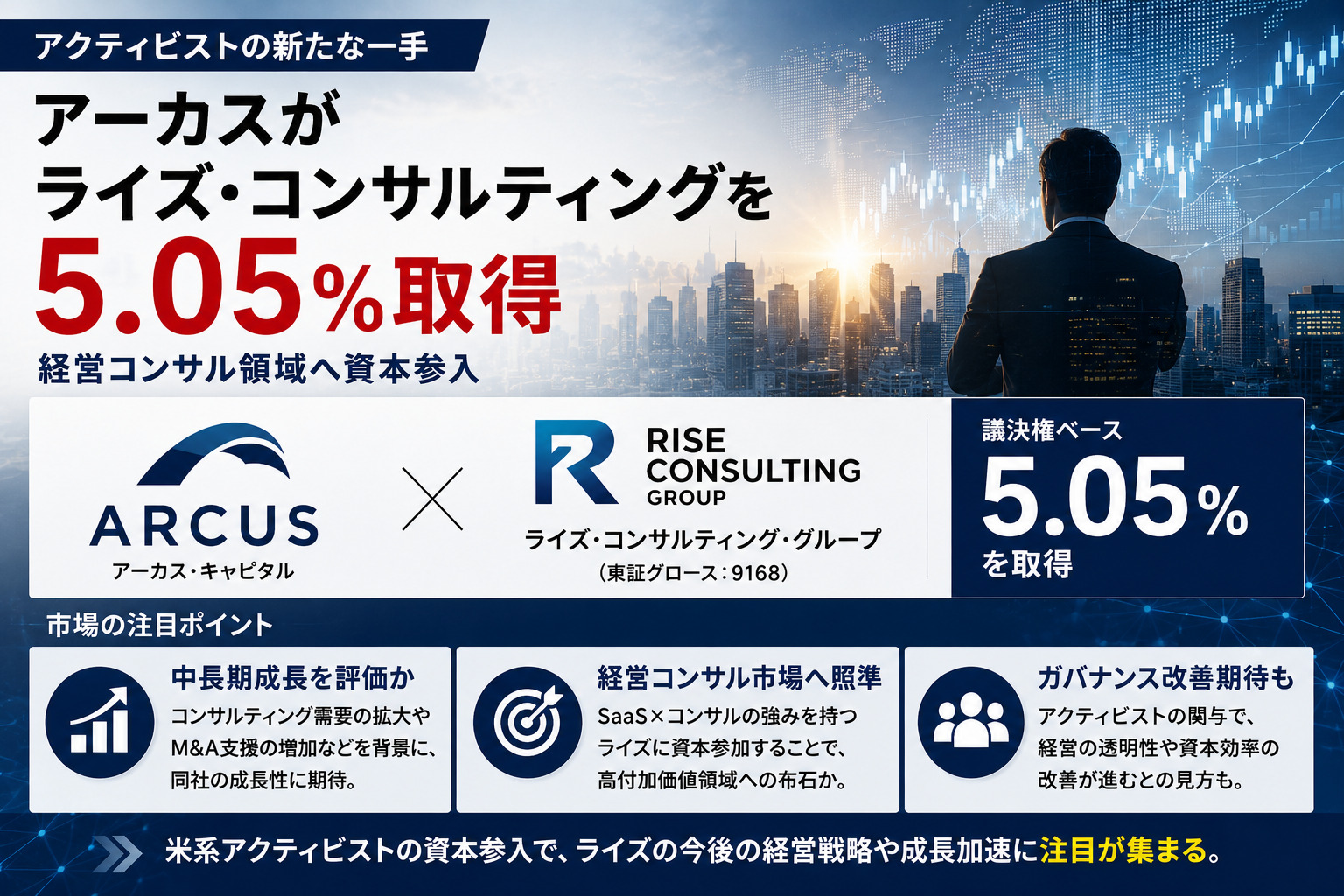 アーカスがライズ・コンサルティングを5.05%取得