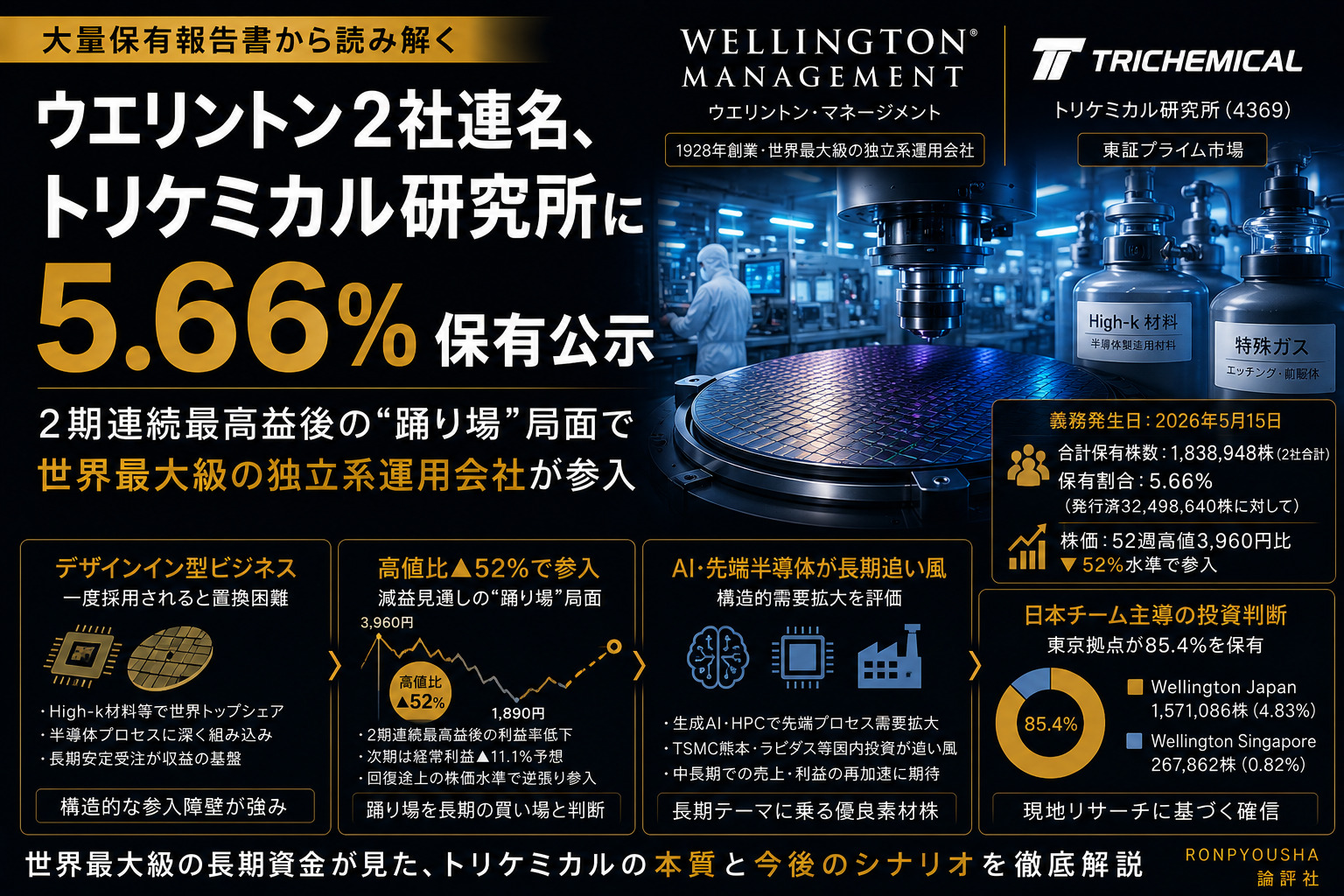 ウエリントン2社連名、トリケミカル研究所に5.66%保有公示