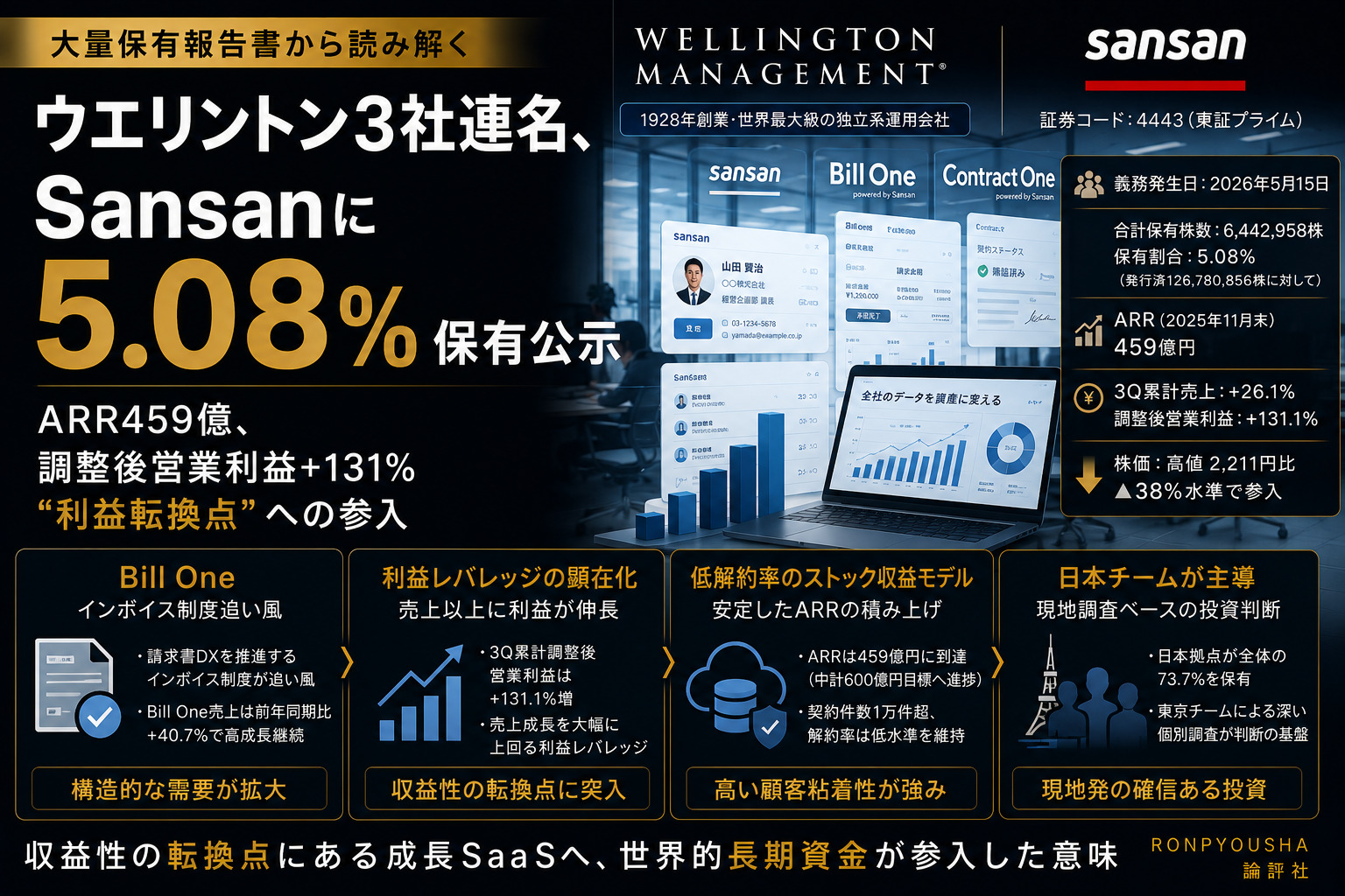ウエリントン3社連名、Sansanに5.08%保有公示—日本・シンガポール拠点主導