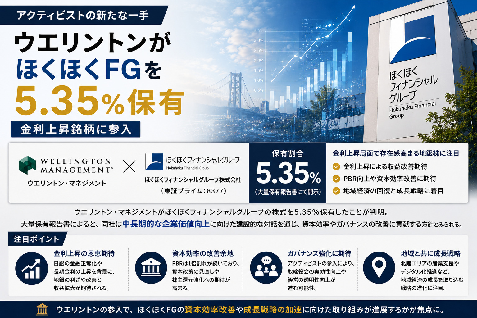 ウエリントンがほくほくFGを5.35%保有、金利上昇銘柄に参入