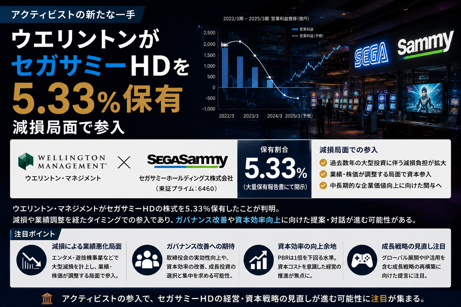 ウエリントンがセガサミーHDを5.33%保有、減損局面で参入