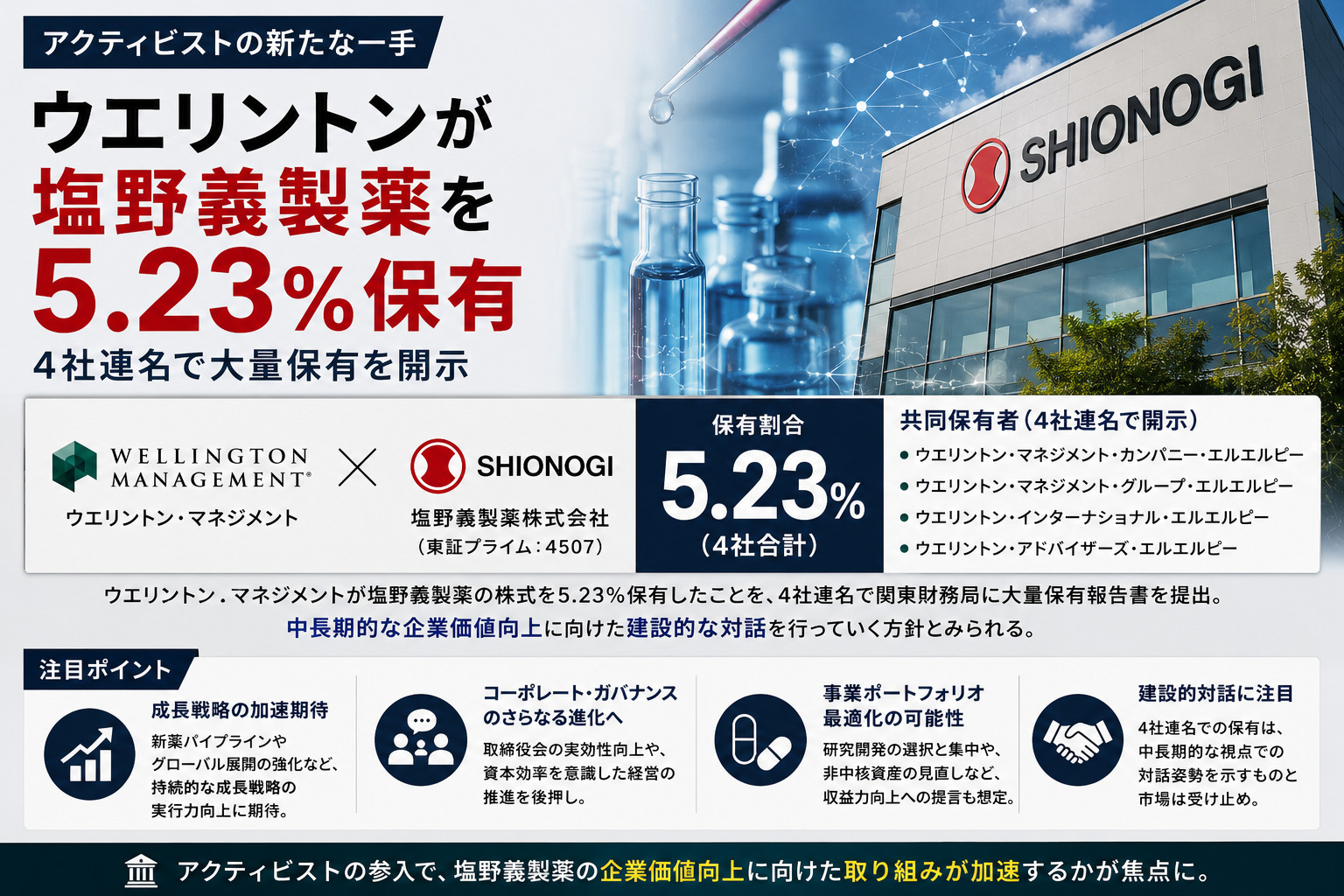 ウエリントンが塩野義製薬を5.23%保有、4社連名で開示
