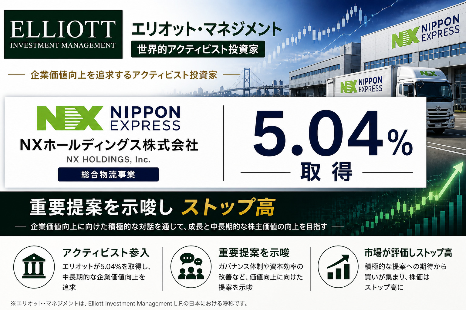 エリオットがNXHDを5.04%取得、重要提案を示唆しストップ高