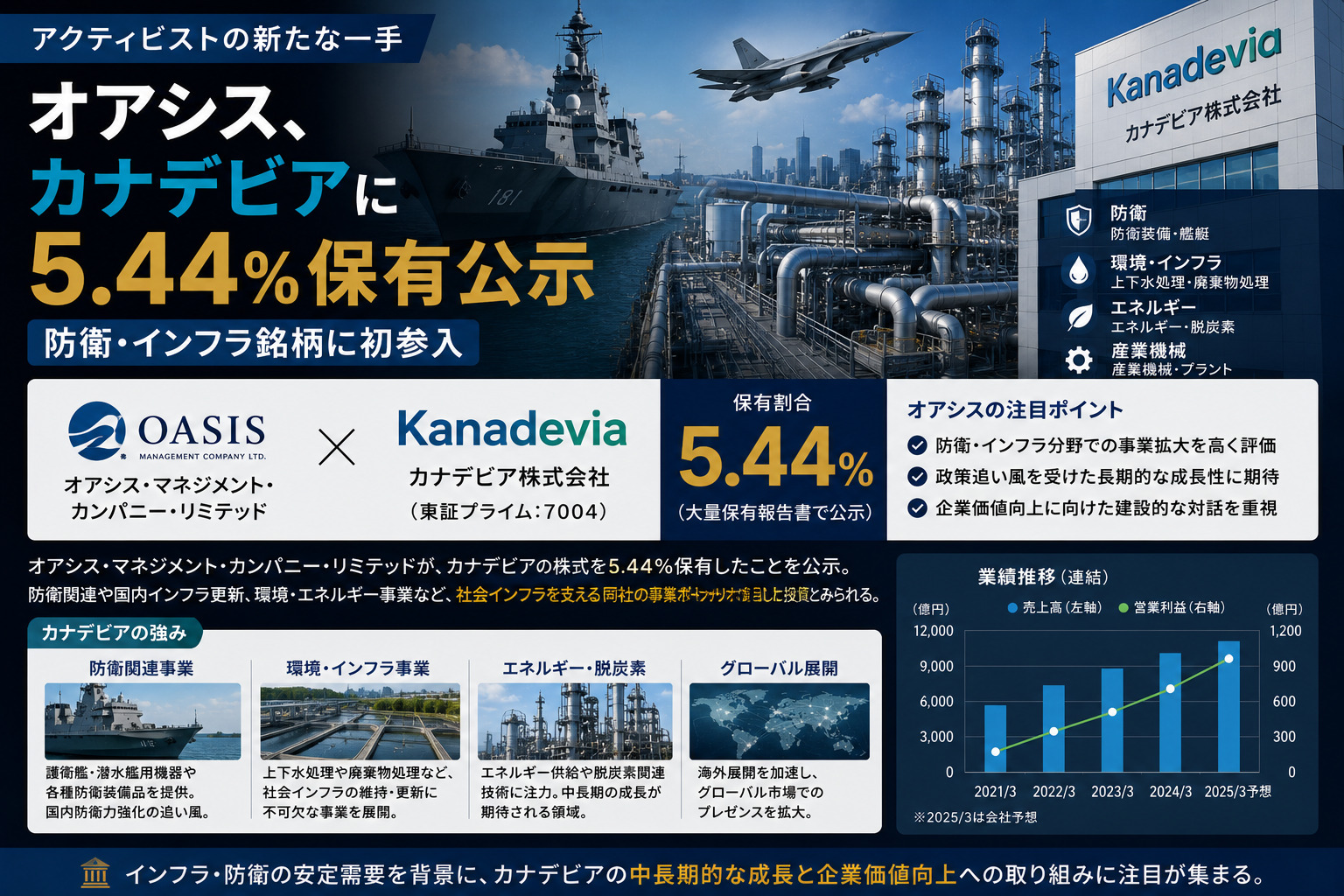 オアシス、カナデビアに5.44%保有公示—防衛・インフラ銘柄に初参入