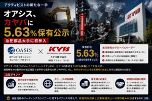 オアシス、カヤバに5.63%保有公示—油圧部品大手に初参入