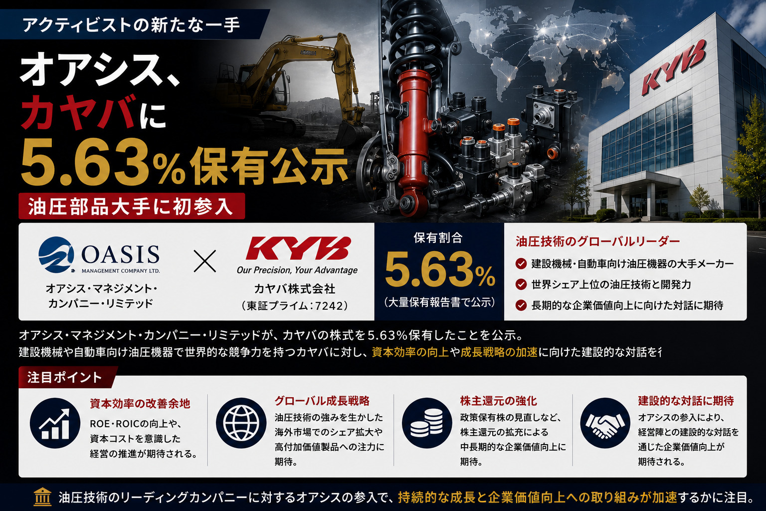 オアシス、カヤバに5.63%保有公示—油圧部品大手に初参入