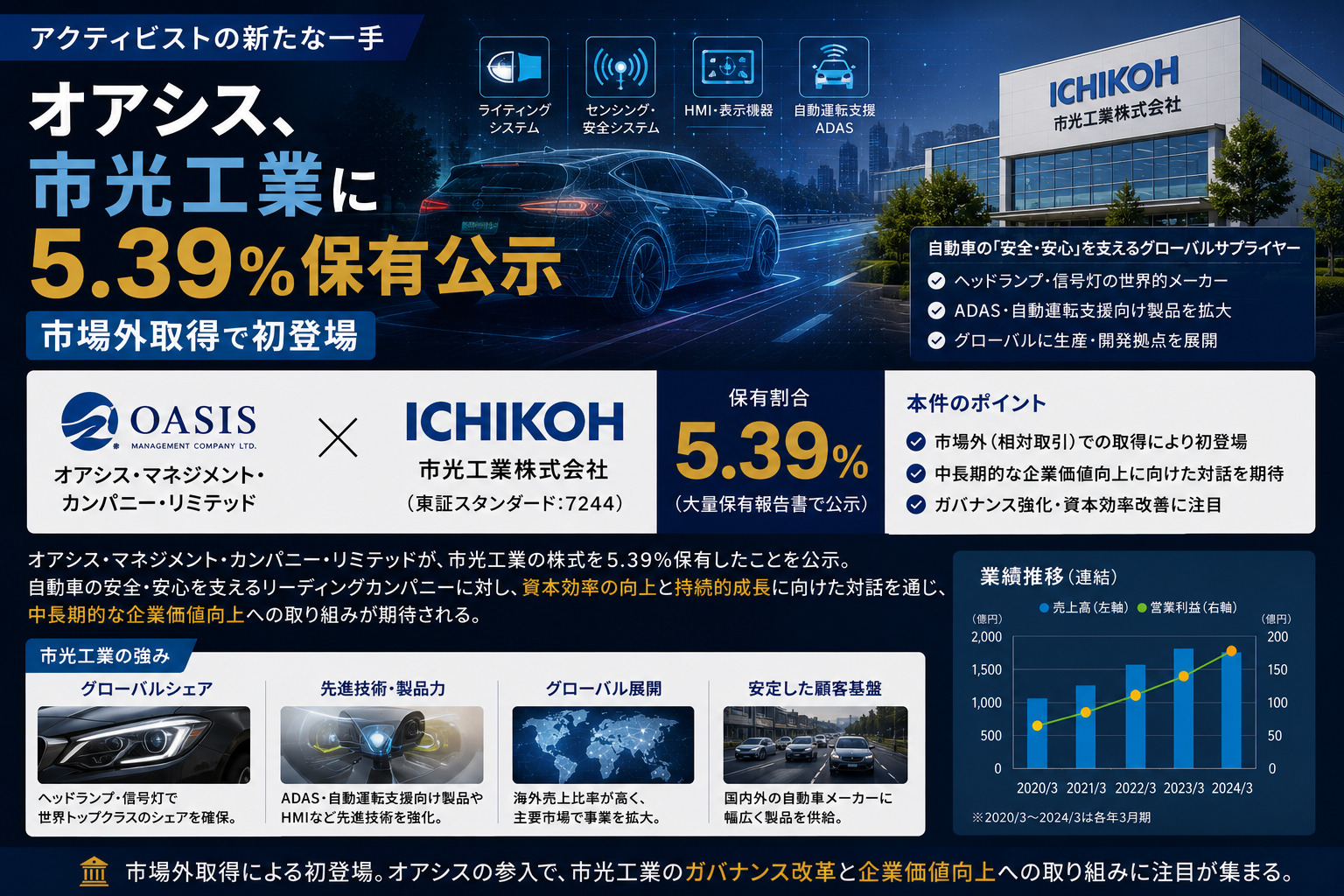 オアシス、市光工業に5.39%保有公示—市場外取得で初登場