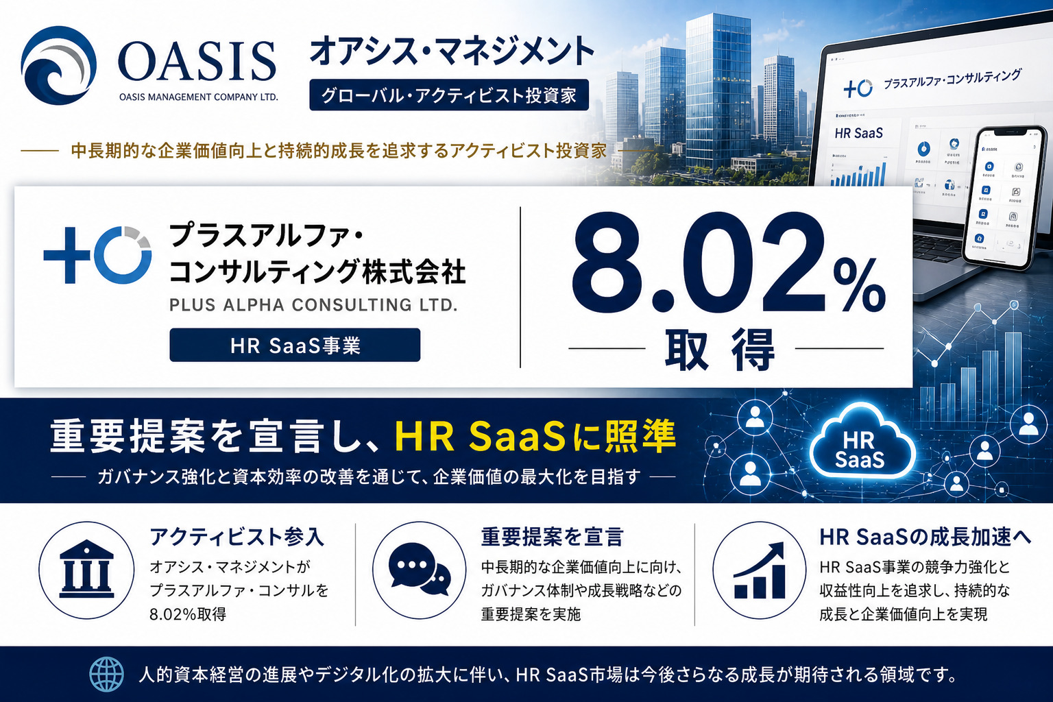 オアシスがプラスアルファ・コンサルを8.02%取得、重要提案宣言でHR SaaSに照準