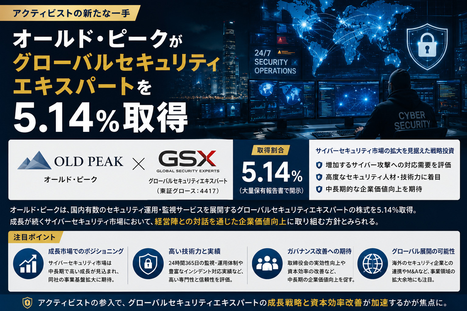 オールド・ピークがグローバルセキュリティエキスパートを5.14%取得