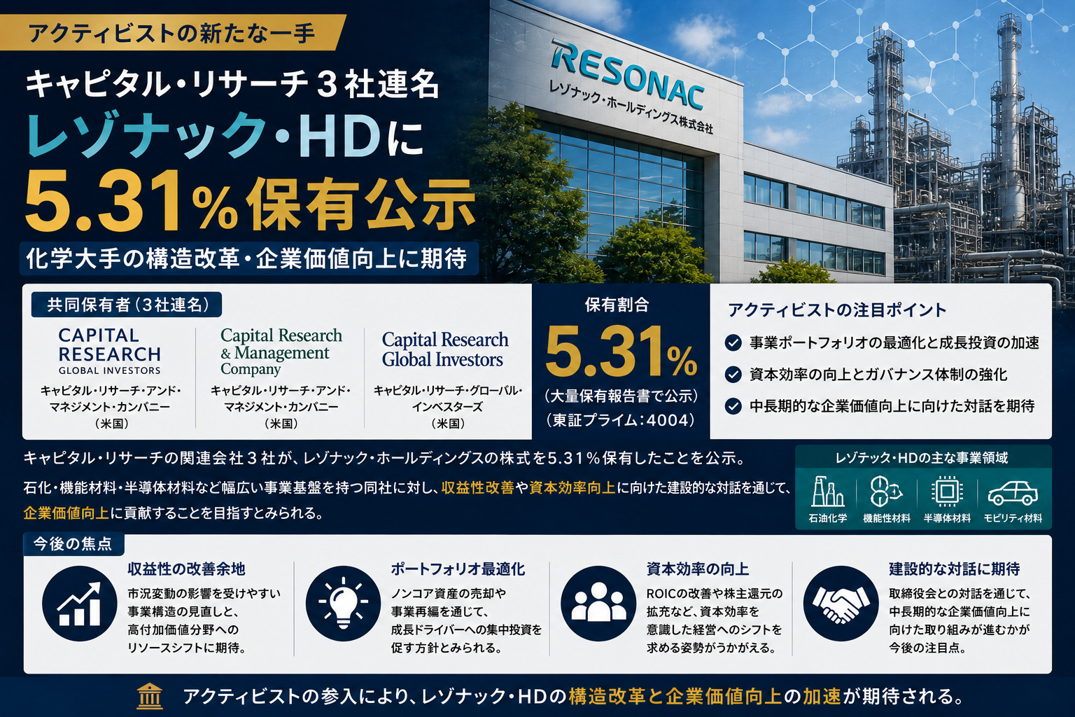 キャピタル・リサーチ3社連名、レゾナック・HDに5.31%保有公示