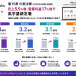 ココナラ 第15期中間、売上5.9%増・営業利益17%増で黒字基調定着