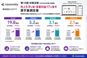 ココナラ 第15期中間、売上5.9%増・営業利益17%増で黒字基調定着