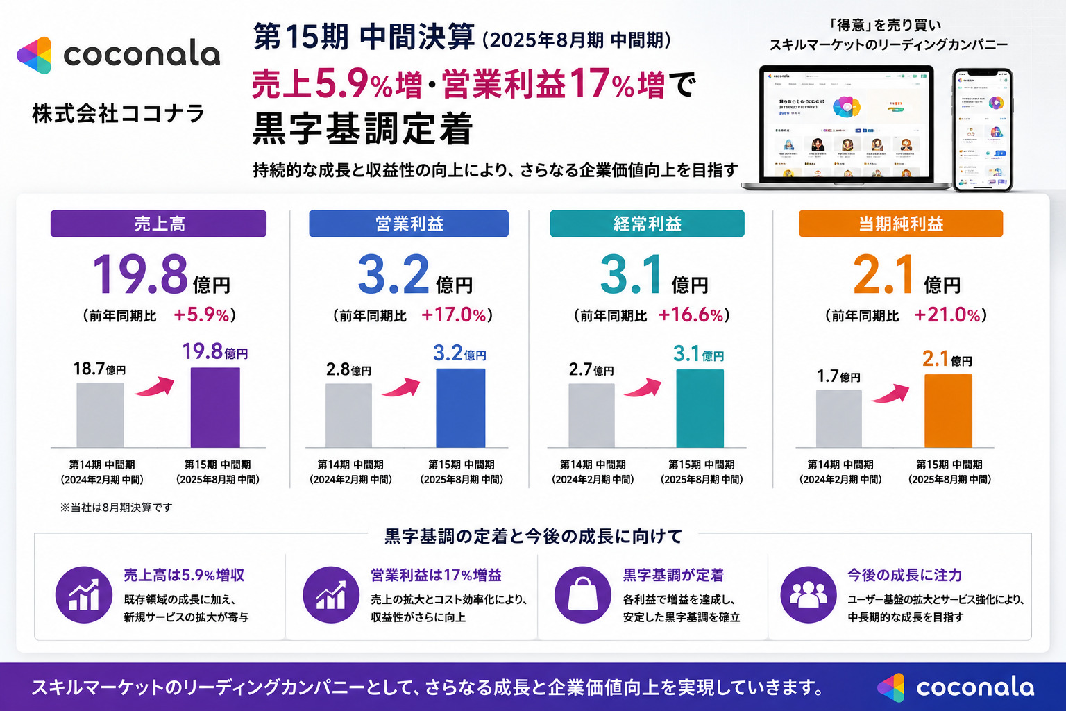 ココナラ 第15期中間、売上5.9%増・営業利益17%増で黒字基調定着