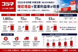 コジマ中間決算、増収増益で営業利益率が改善