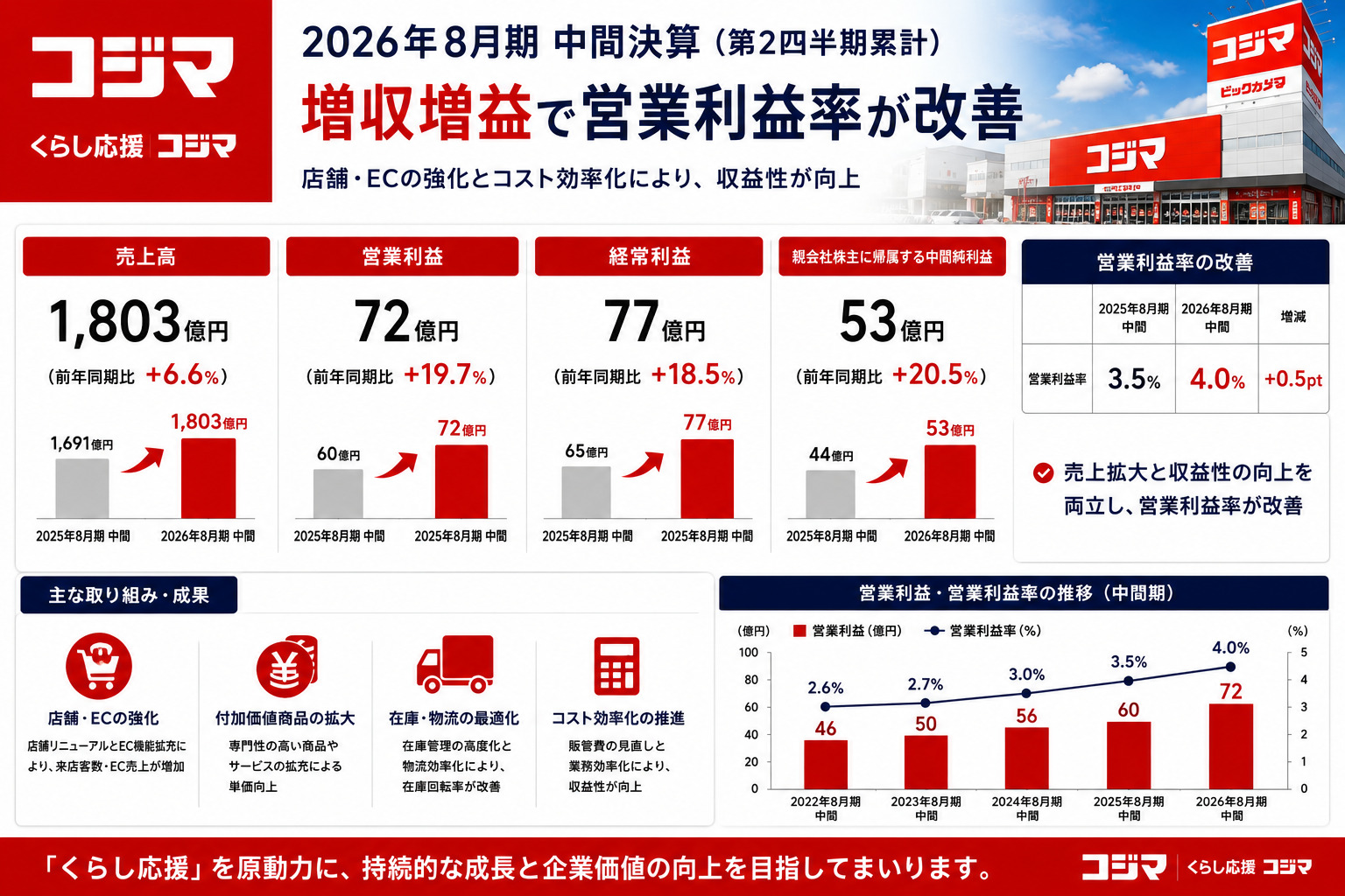 コジマ中間決算、増収増益で営業利益率が改善