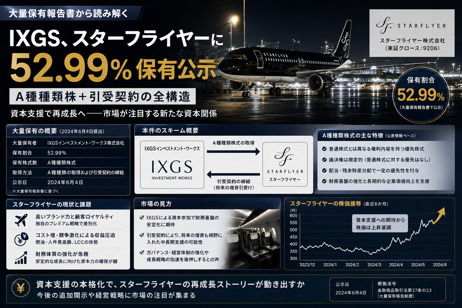 IXGS、スターフライヤーに52.99%保有公示—A種種類株＋引受契約の全構造