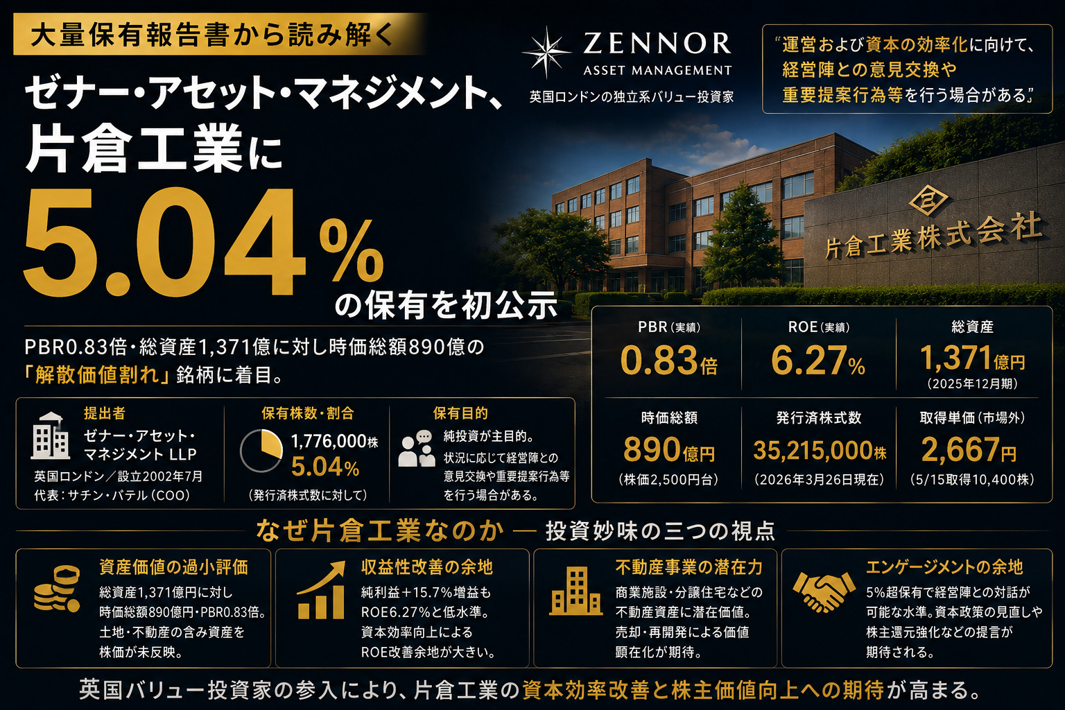 ゼナー・アセット、片倉工業に5.04%保有公示—PBR0.83倍・純益増で重要提案を示唆