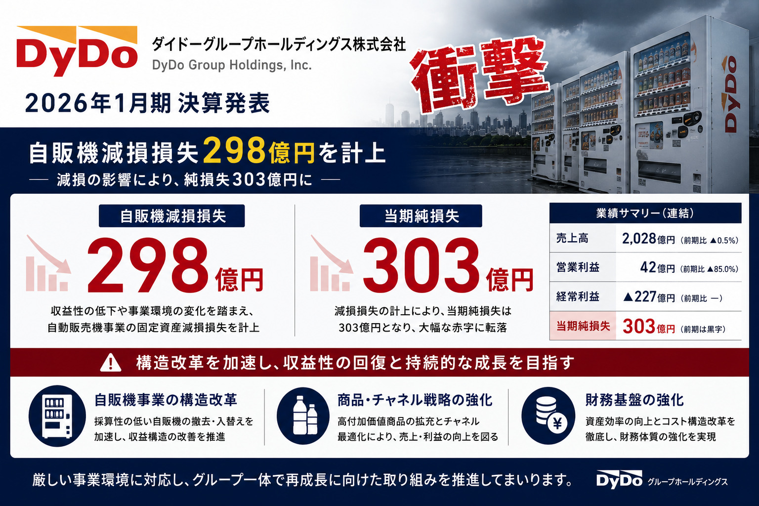 ダイドーGHD 2026年1月期、自販機減損損失298億円で純損失303億円の衝撃