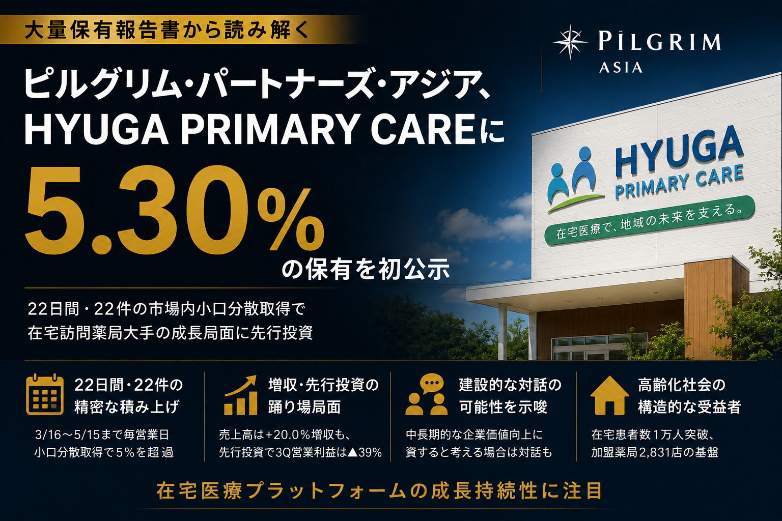ピルグリム・パートナーズ、HYUGA PRIMARY CAREに5.30%保有公示