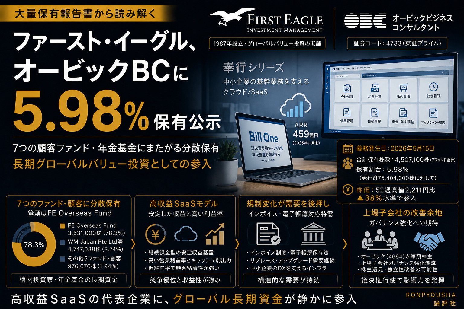 ファースト・イーグル、オービックBCに5.98%保有公示—7ファンド経由