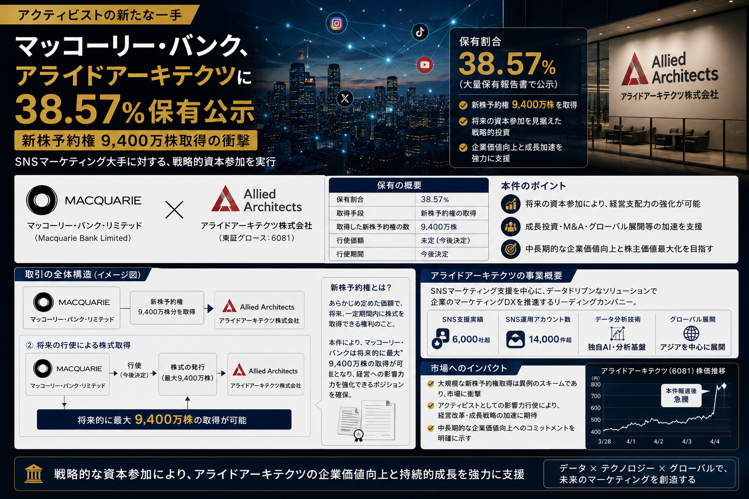 マッコーリー・バンク、アライドアーキテクツに38.57%保有—新株予約権9,400万株取得の衝撃
