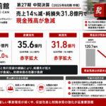 出前館 第27期中間、売上14%減・純損失31.8億円で現金残高が急減