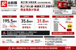 出前館 第27期中間、売上14%減・純損失31.8億円で現金残高が急減