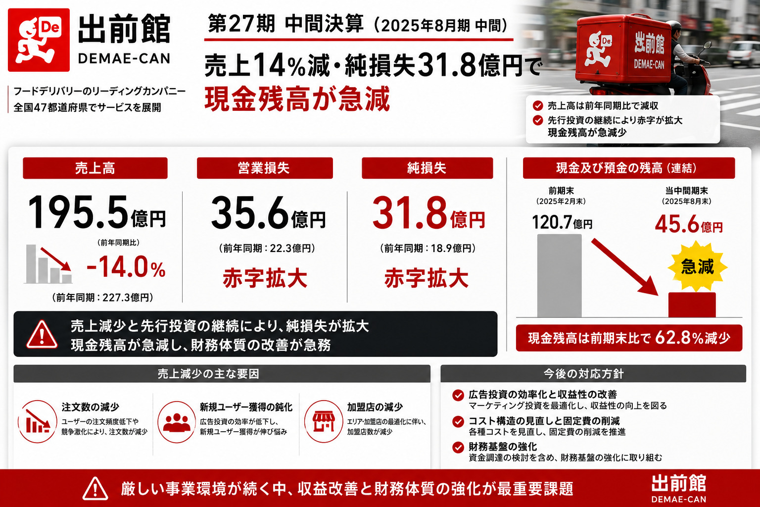 出前館 第27期中間、売上14%減・純損失31.8億円で現金残高が急減