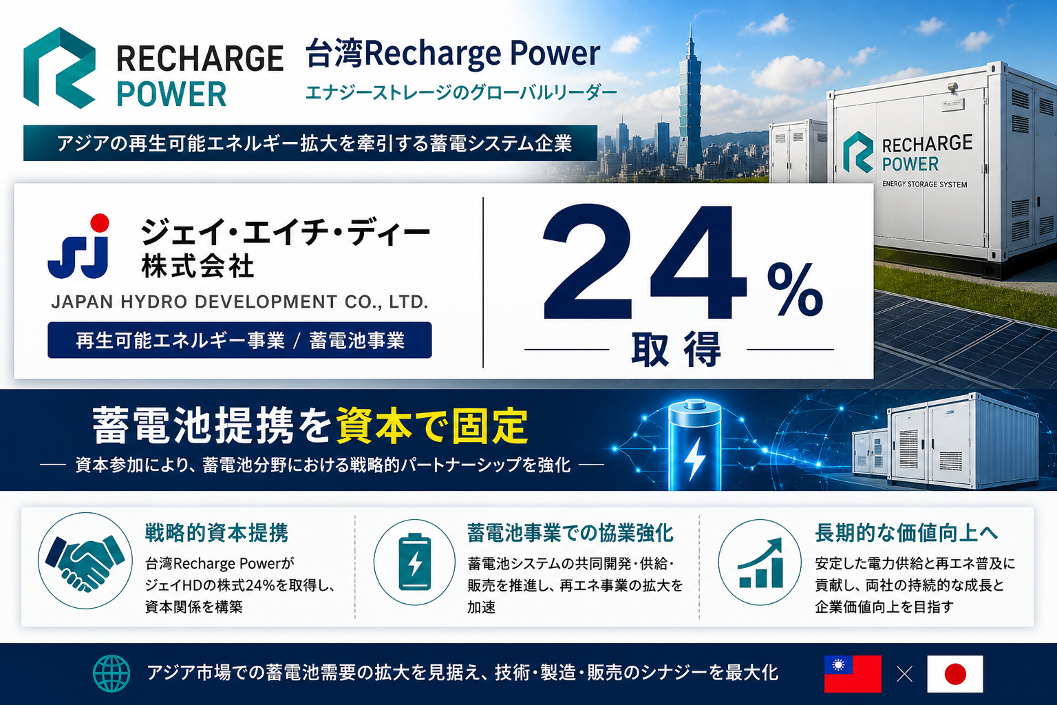 台湾Recharge PowerがジェイHDに24%、蓄電池提携を資本で固定