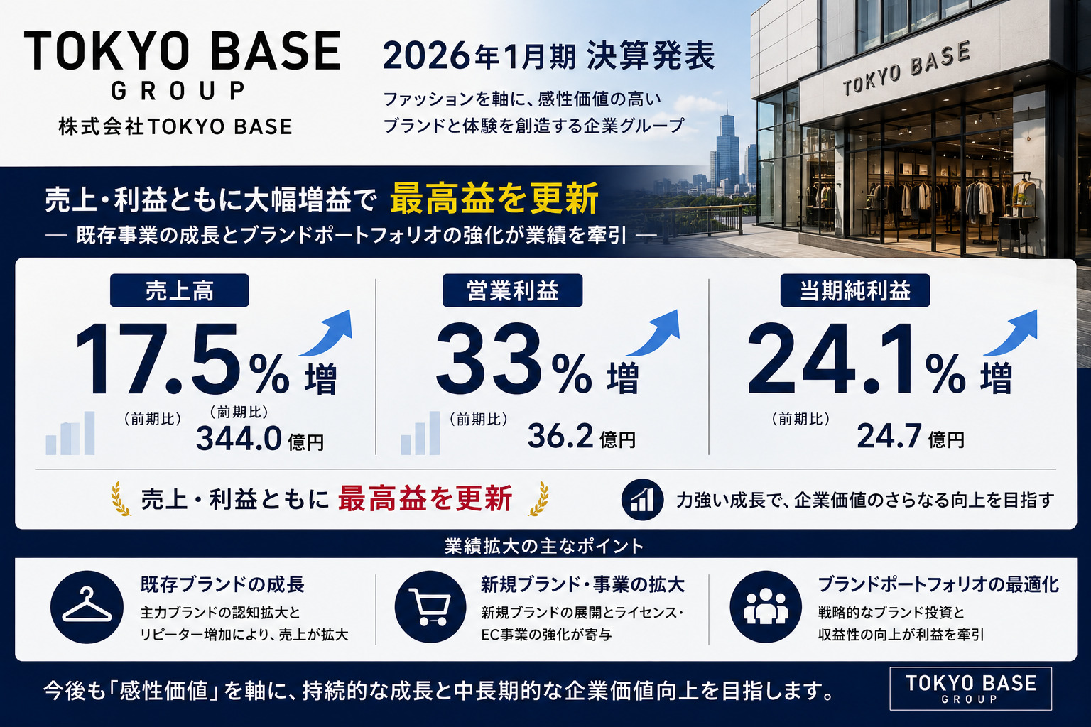 TOKYO BASE 2026年1月期決算、売上17.5%増・営業利益33%増の最高益更新