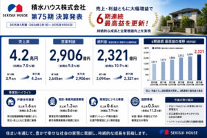 積水ハウス 第75期、売上4.2兆円・純利益2,321億円で6期連続最高益