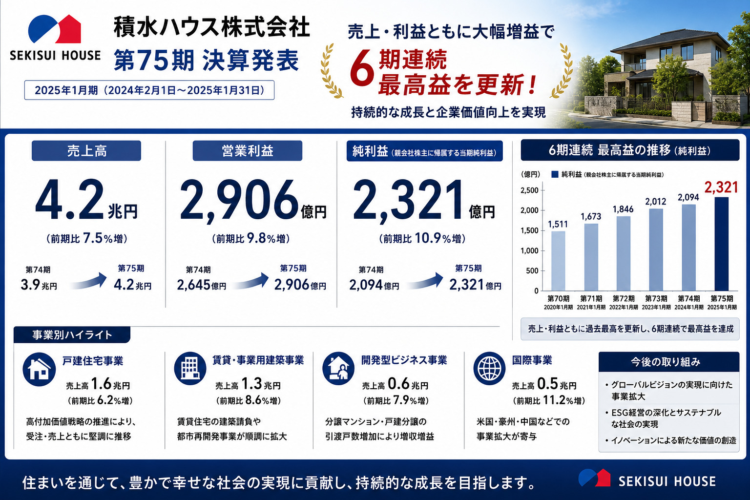 積水ハウス 第75期、売上4.2兆円・純利益2,321億円で6期連続最高益