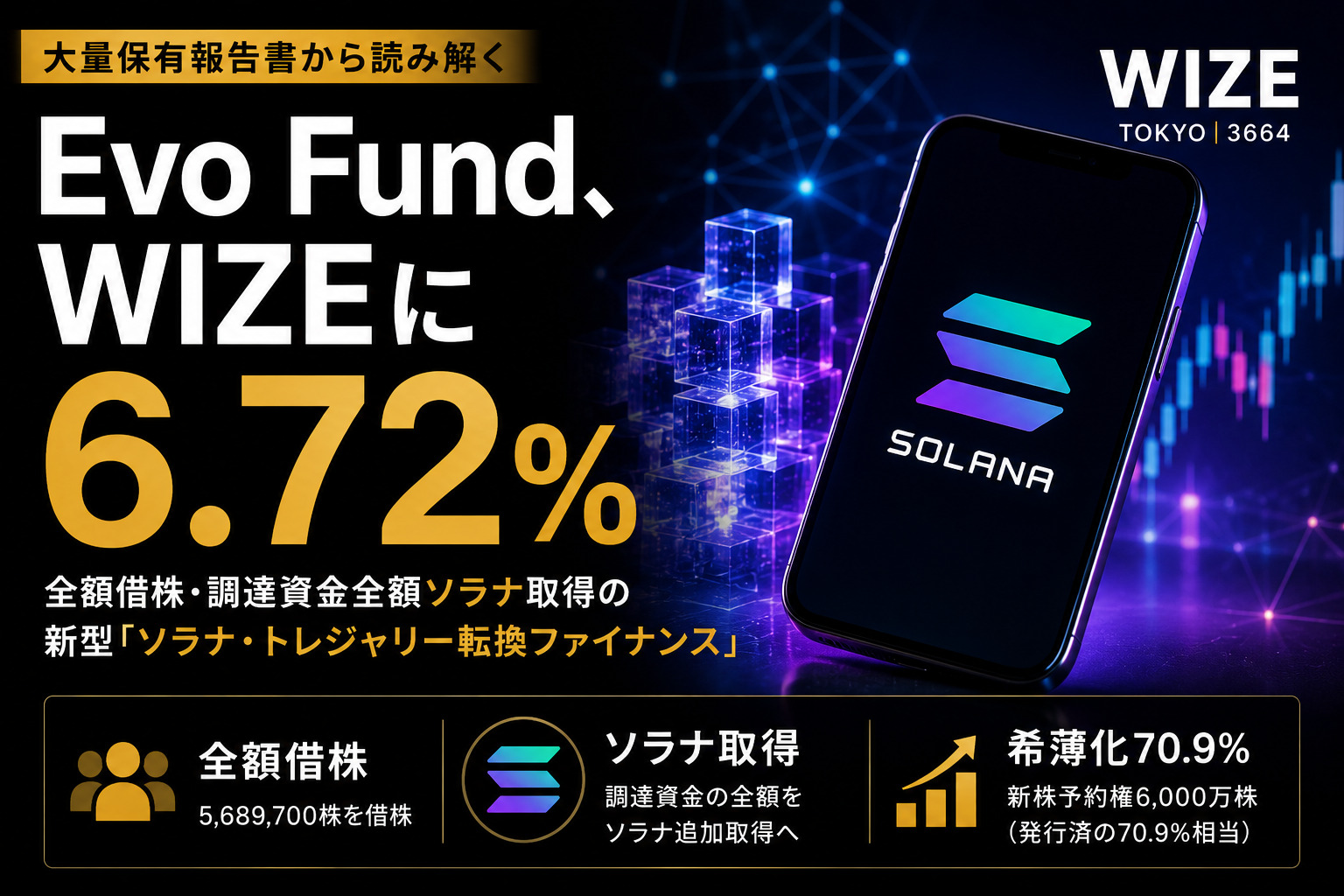 Evo Fund、WIZEに6.72%—全額借株・第39回新株予約権6,000万株・調達資金全額ソラナ取得