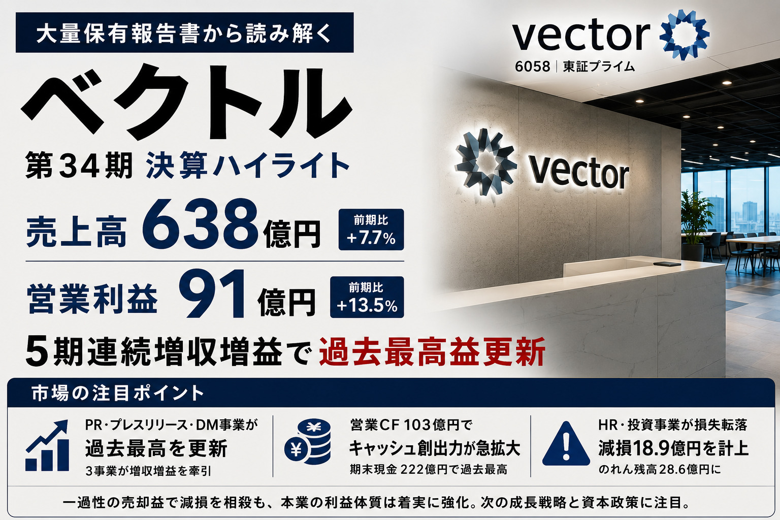 「ベクトル34期、営業利益91億・5期連続増益」
