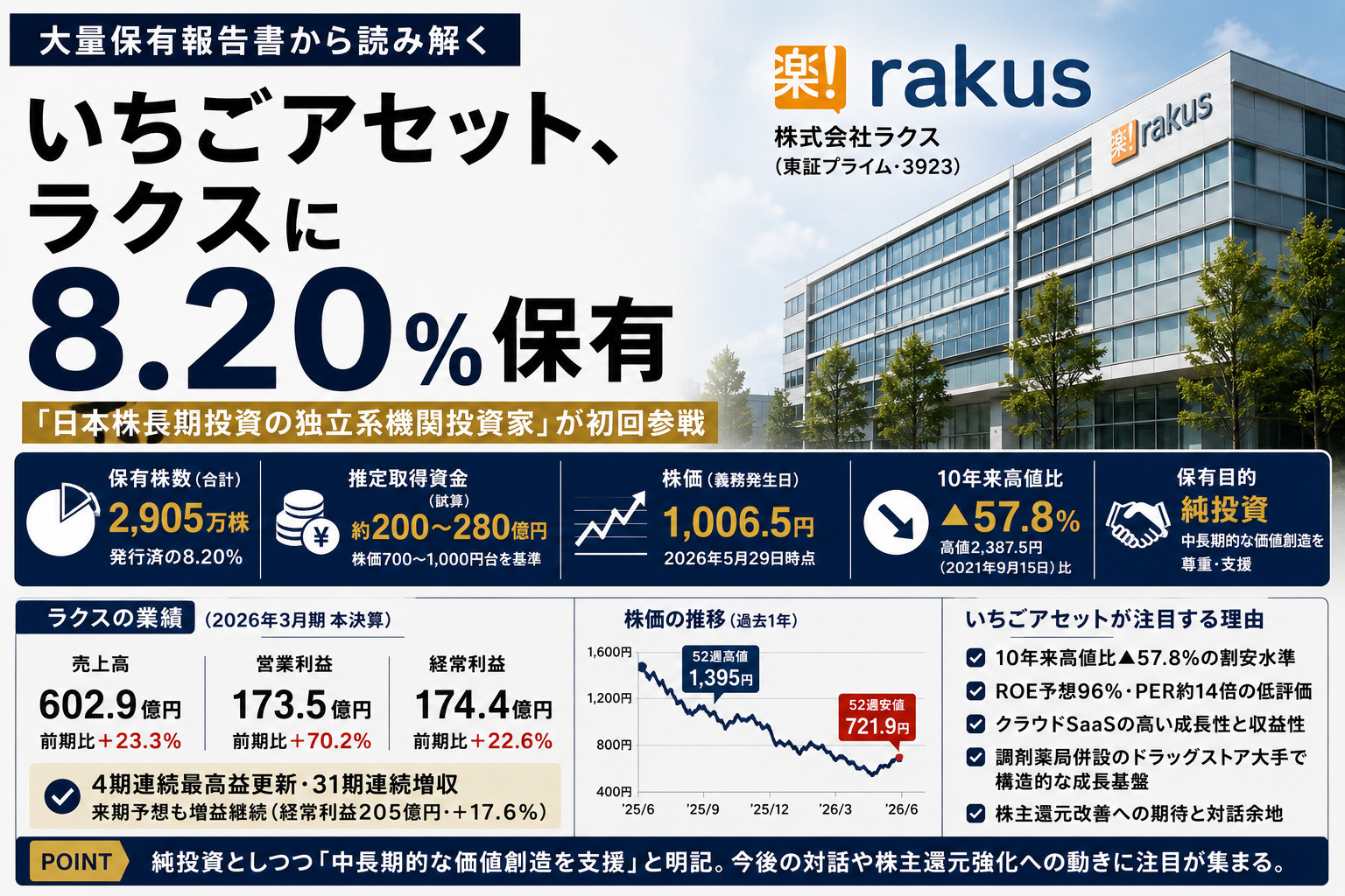 いちごAM、ラクスに8.20%——SaaS割安論で初参戦