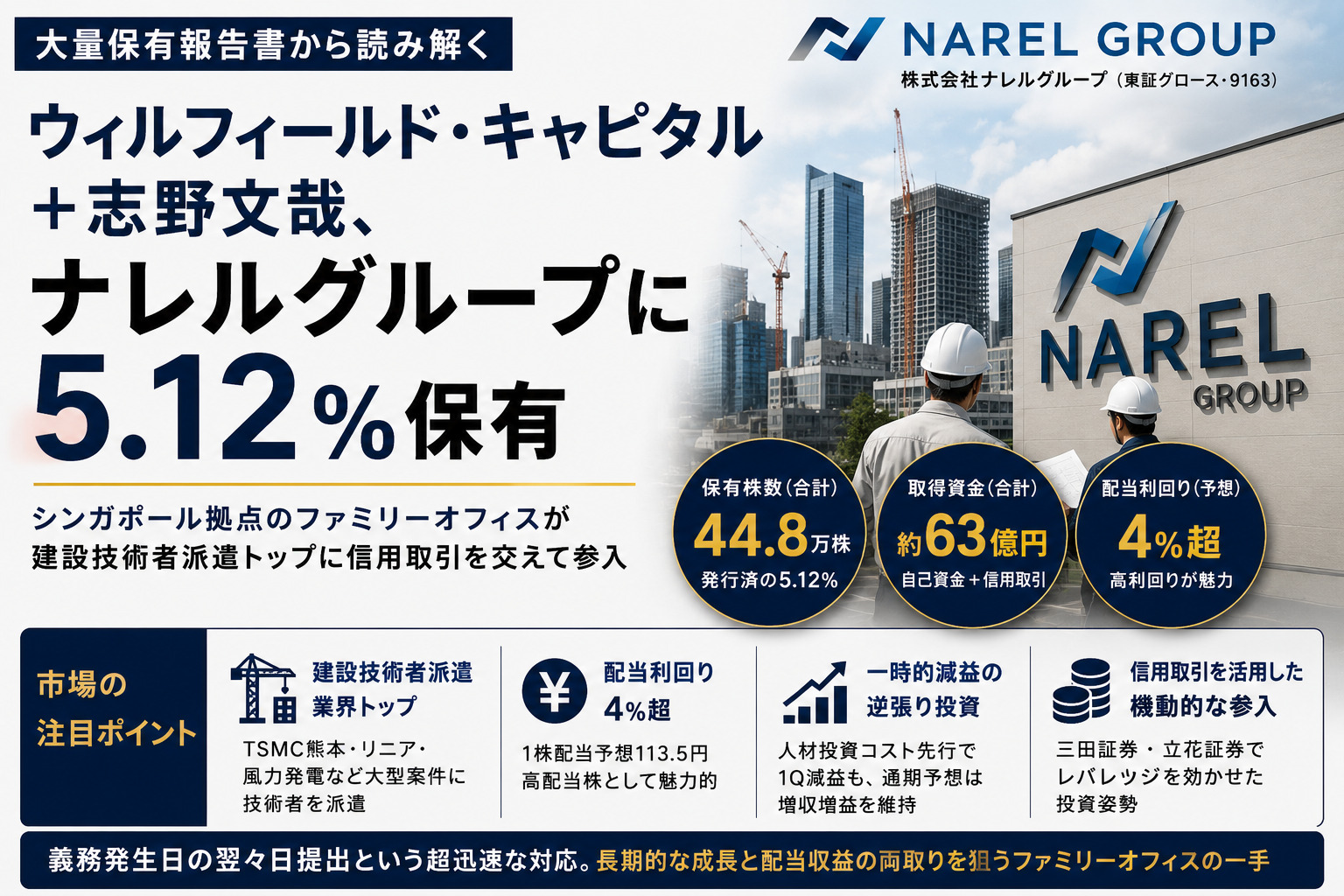 ウィルフィールド、ナレルグループ5.12%—信用取引交えた富裕層投資