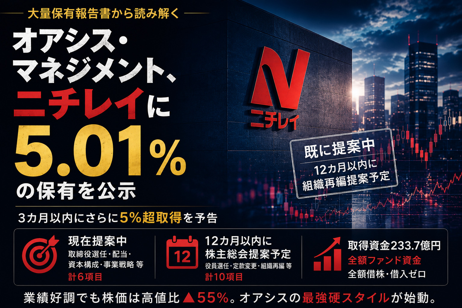 オアシスがニチレイ5%超取得、ガバナンス改善を宣言