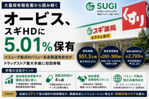 オービス、スギHDに5.01%—最高益更新中の株価▲32%を割安と評価