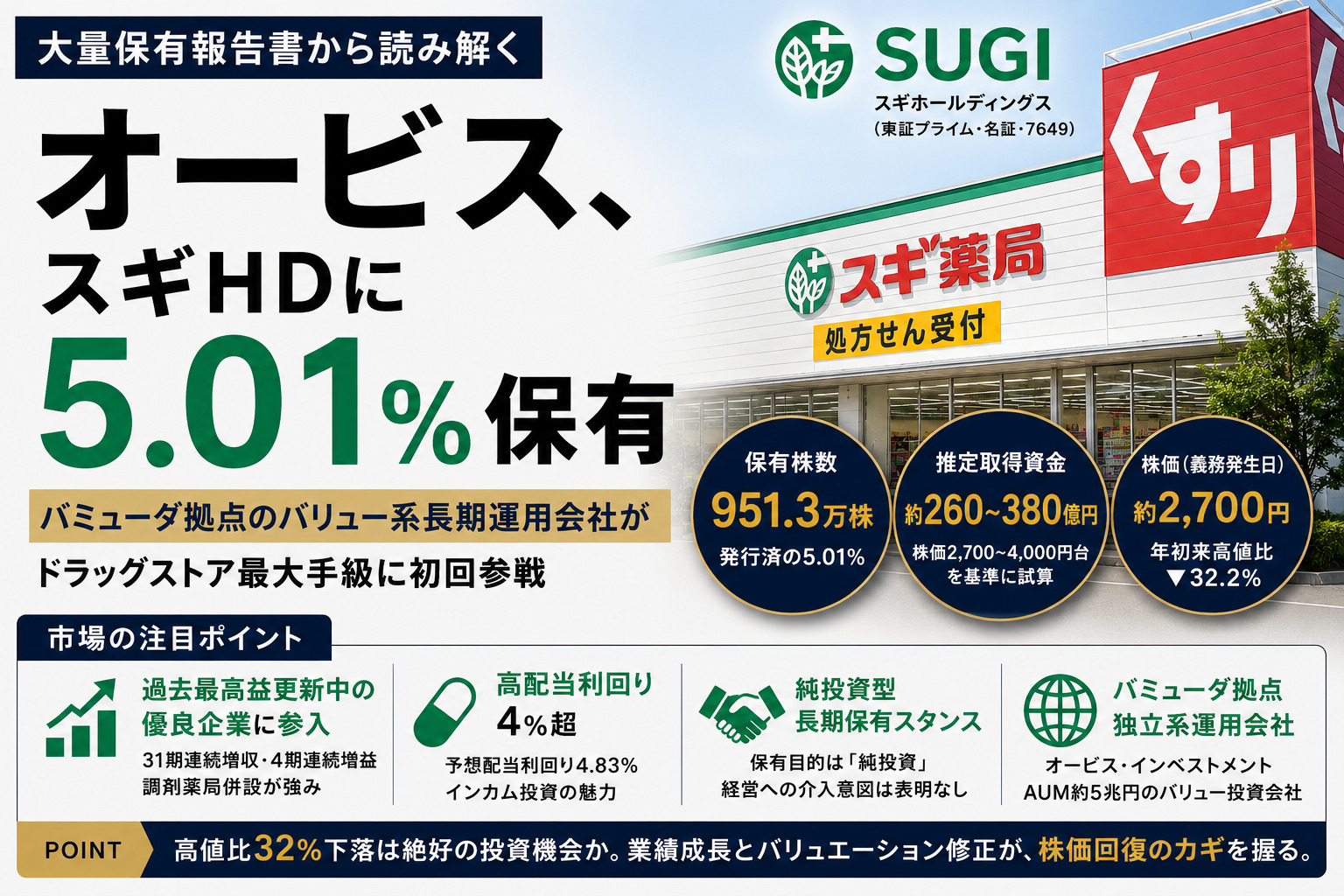 オービス、スギHDに5.01%—最高益更新中の株価▲32%を割安と評価