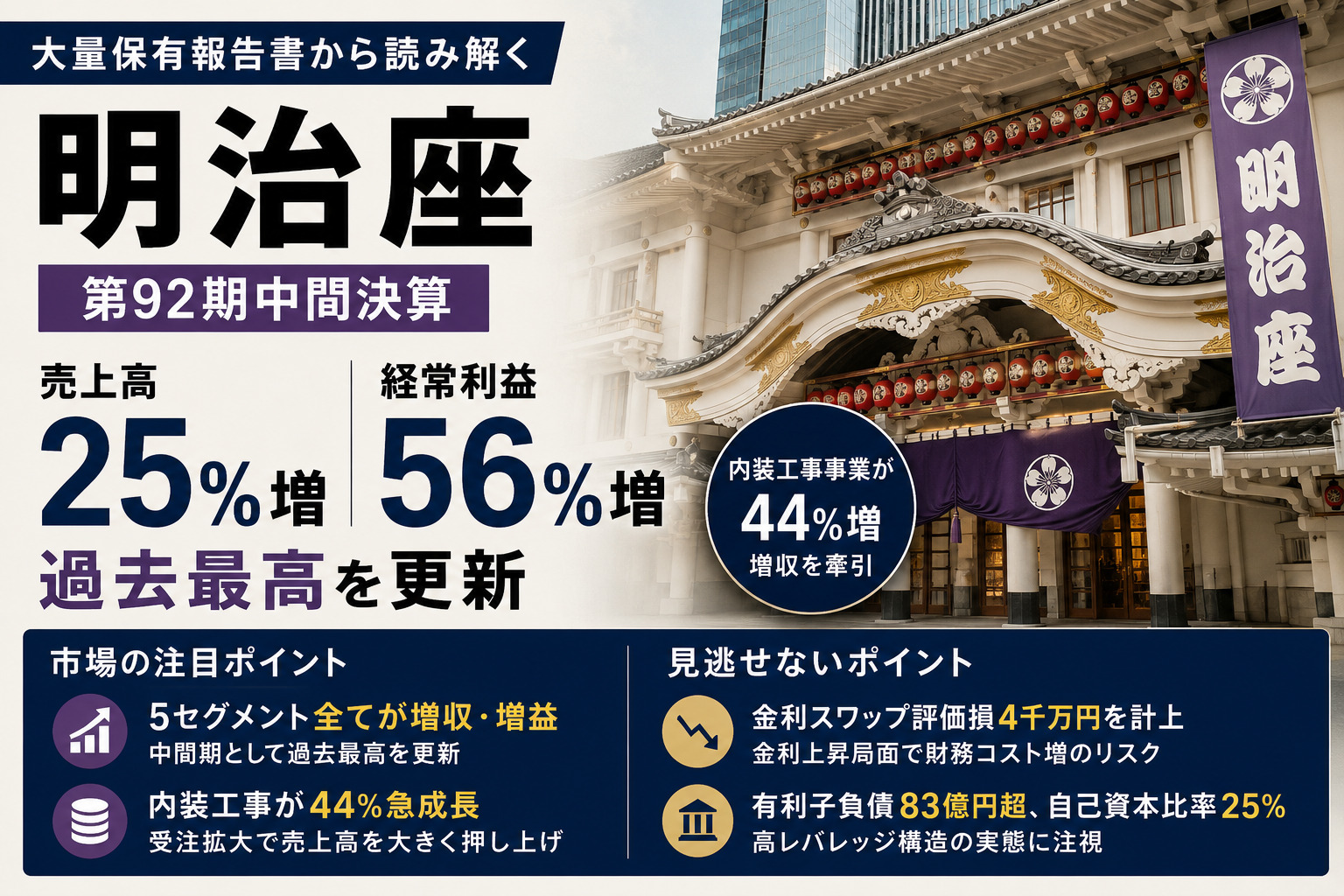 明治座、第92期中間で売上25%増・経常利益56%増の過去最高更新